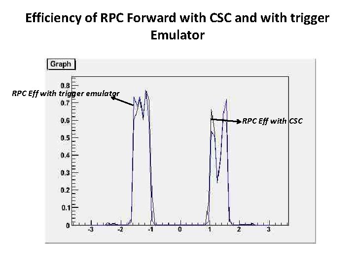 Efficiency of RPC Forward with CSC and with trigger Emulator RPC Eff with trigger