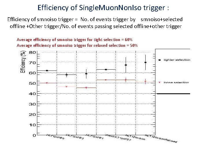 Efficiency of Single. Muon. Non. Iso trigger : Efficiency of smnoiso trigger = No.