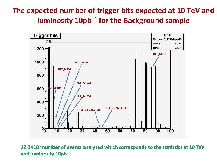 The expected number of trigger bits expected at 10 Te. V and luminosity 10