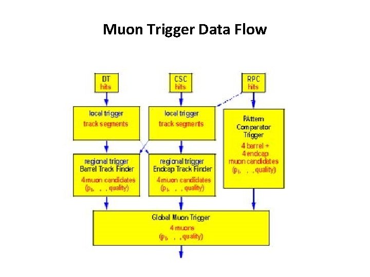 Muon Trigger Data Flow 