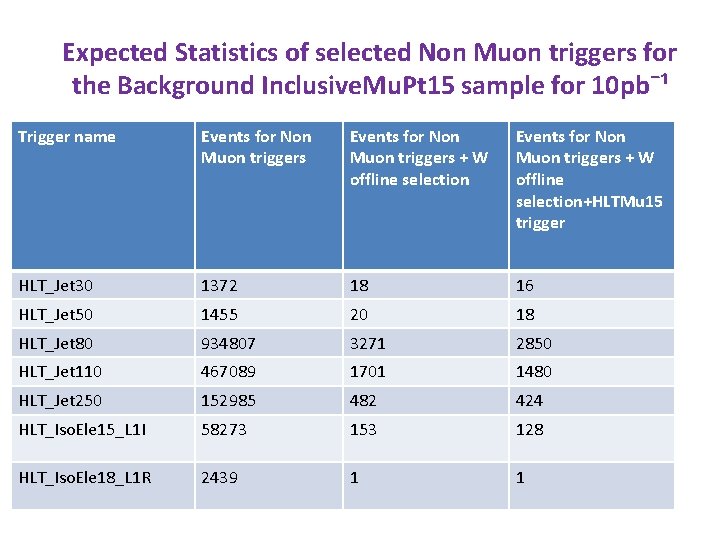 Expected Statistics of selected Non Muon triggers for the Background Inclusive. Mu. Pt 15