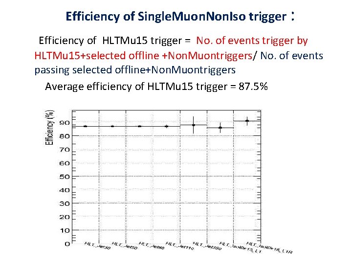 Efficiency of Single. Muon. Non. Iso trigger : Efficiency of HLTMu 15 trigger =