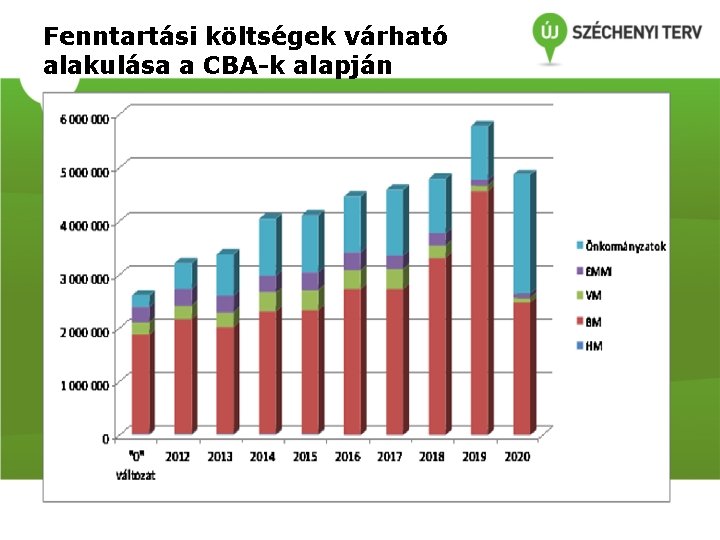 Fenntartási költségek várható alakulása a CBA-k alapján 