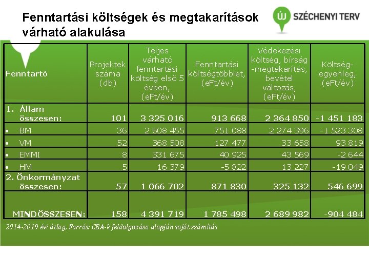 Fenntartási költségek és megtakarítások várható alakulása Fenntartó 1. Állam összesen: Teljes Védekezési várható költség,