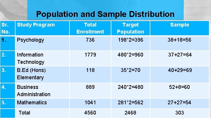 Population and Sample Distribution Sr. No. Study Program 1. Psychology 2. Information Yellow Technology
