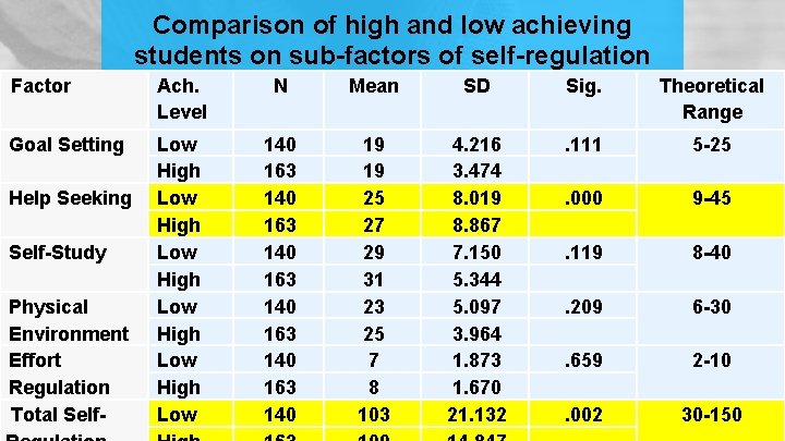 Comparison of high and low achieving students on sub-factors of self-regulation Factor Ach. Level