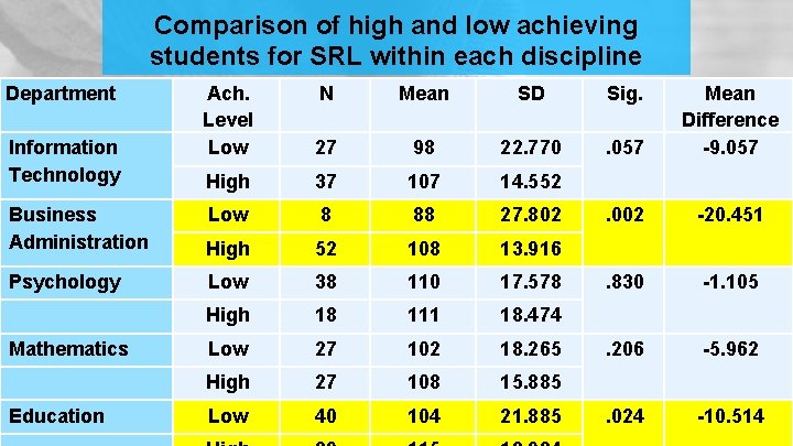 Comparison of high and low achieving students for SRL within each discipline Department Information