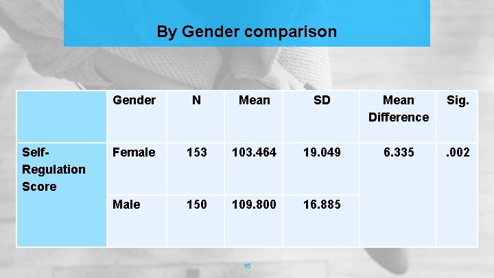 By Gender comparison Self. Regulation Score Gender N Mean SD Mean Difference Sig. Female