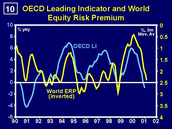 10 OECD Leading Indicator and World 10 Equity Risk Premium % yoy %, 3