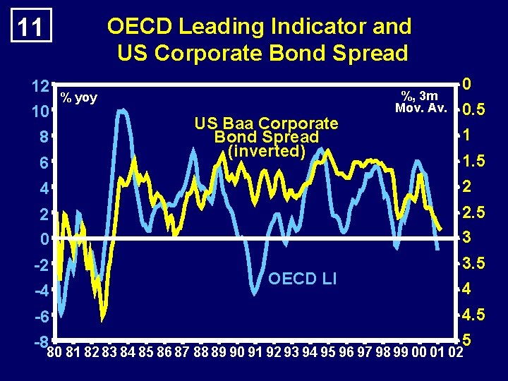 11 OECD Leading Indicator and US Corporate Bond Spread 12 10 8 6 %