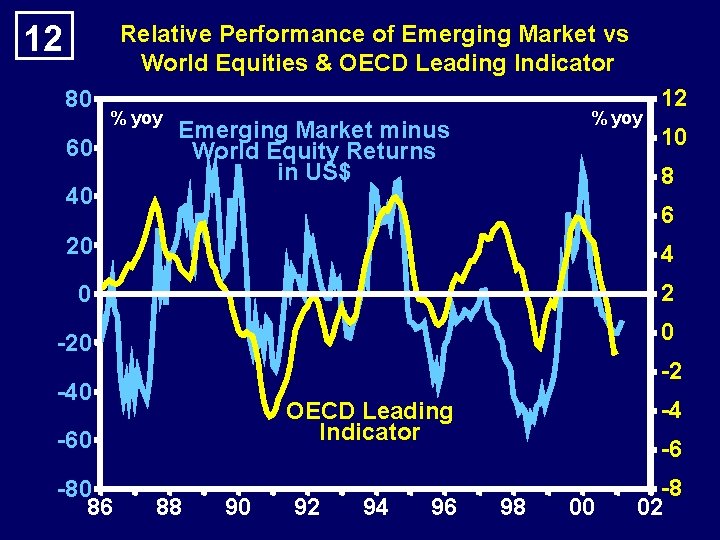 12 Relative Performance of Emerging Market vs World Equities & OECD Leading Indicator 80