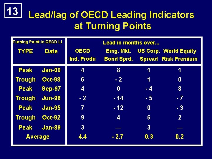 13 Lead/lag of OECD Leading Indicators at Turning Points Turning Point in OECD LI