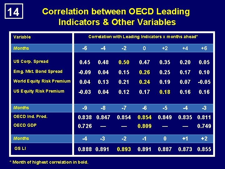 14 Correlation between OECD Leading Indicators & Other Variables Correlation with Leading Indicators x
