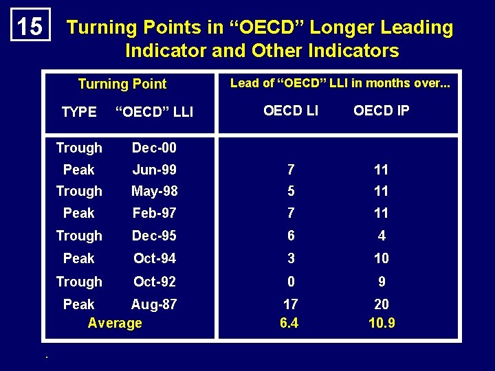 15 Turning Points in “OECD” Longer Leading Indicator and Other Indicators Turning Point .