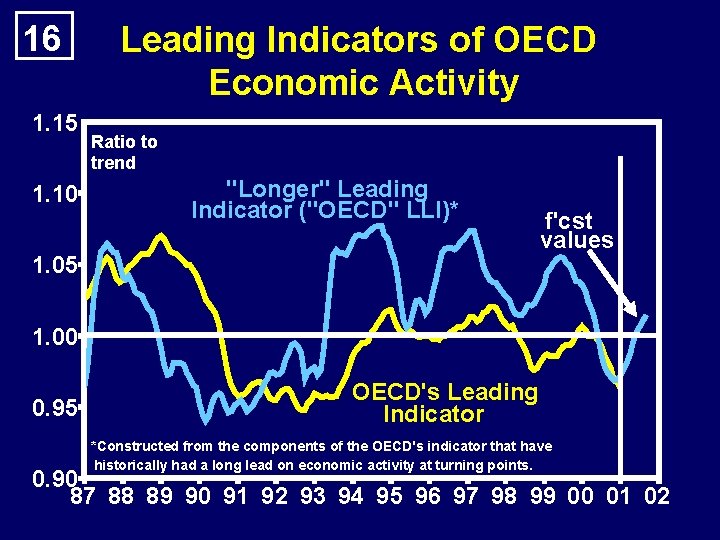 16 1. 15 1. 10 Leading Indicators of OECD Economic Activity Ratio to trend