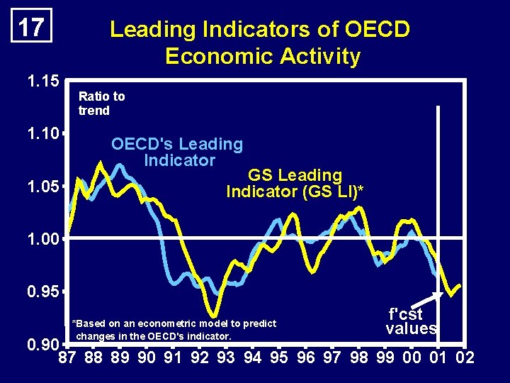 17 1. 15 1. 10 1. 05 Leading Indicators of OECD Economic Activity Ratio