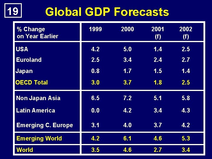 19 Global GDP Forecasts % Change on Year Earlier 1999 2000 2001 (f) 2002