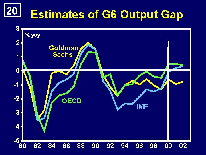 20 3 Estimates of G 6 Output Gap % yoy 2 Goldman Sachs 1