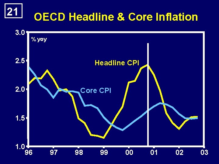 21 3. 0 OECD Headline & Core Inflation % yoy 2. 5 Headline CPI