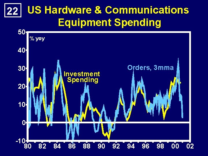 22 US Hardware & Communications Equipment Spending 50 % yoy 40 30 Orders, 3