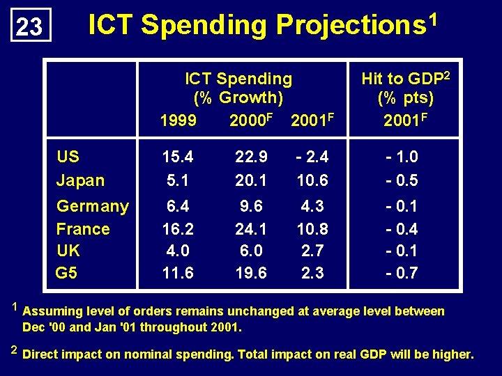 23 ICT Spending Projections 1 ICT Spending (% Growth) 1999 2000 F 2001 F