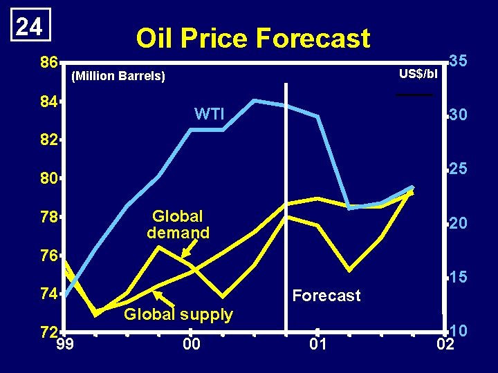 24 86 Oil Price Forecast US$/bl (Million Barrels) 84 WTI 35 30 82 25