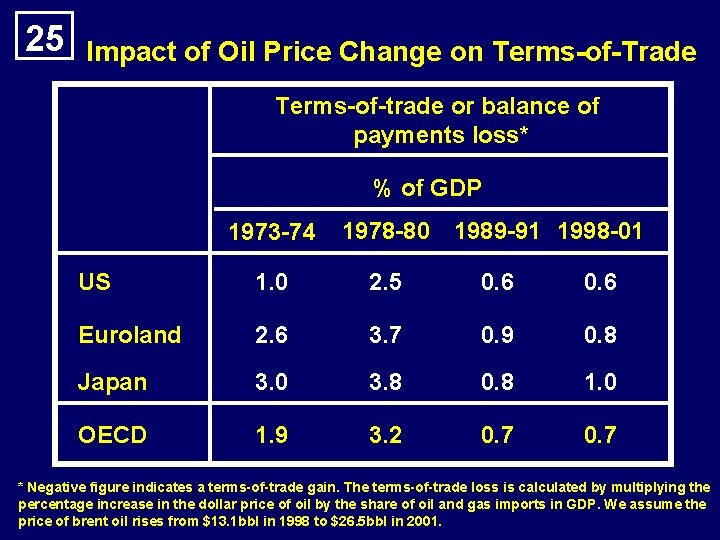 25 Impact of Oil Price Change on Terms-of-Trade Terms-of-trade or balance of payments loss*