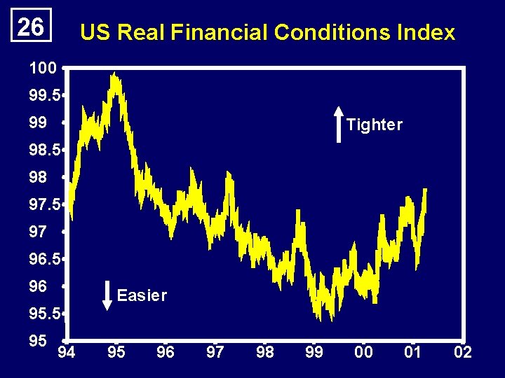 26 US Real Financial Conditions Index 100 99. 5 99 Tighter 98. 5 98