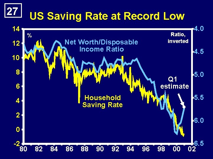 27 14 US Saving Rate at Record Low % Ratio, inverted Net Worth/Disposable Income