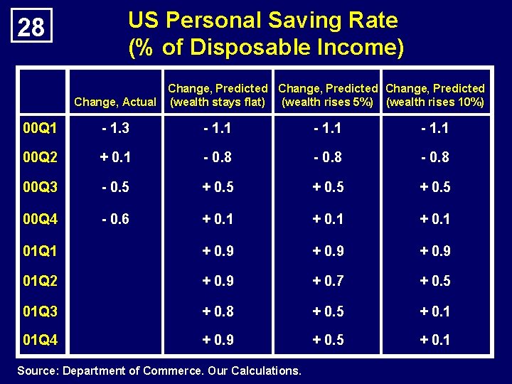 28 US Personal Saving Rate (% of Disposable Income) Change, Predicted Change, Actual (wealth