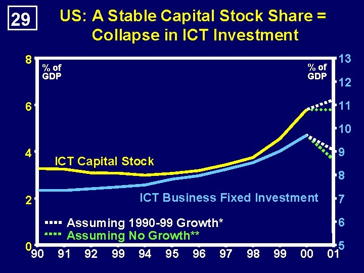 US: A Stable Capital Stock Share = Collapse in ICT Investment 29 8 %