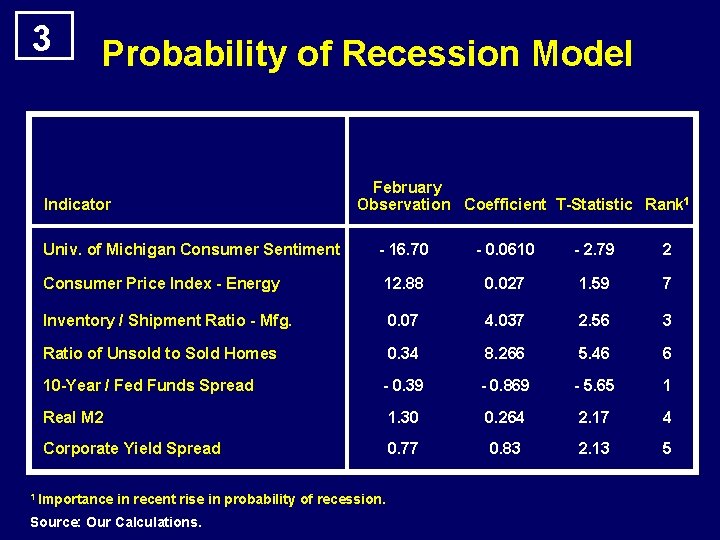 3 Probability of Recession Model February Observation Coefficient T-Statistic Rank 1 Indicator Univ. of