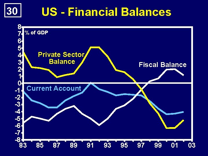 30 US - Financial Balances 8 7 % of GDP 6 5 Private Sector