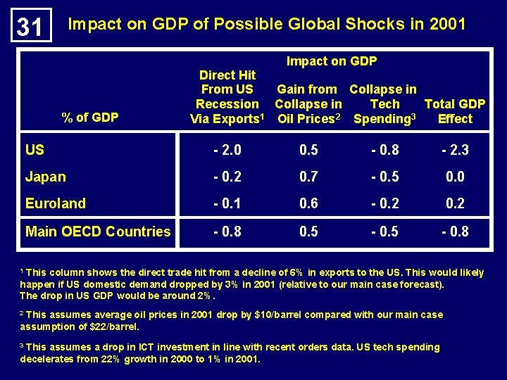 31 Impact on GDP of Possible Global Shocks in 2001 Impact on GDP %