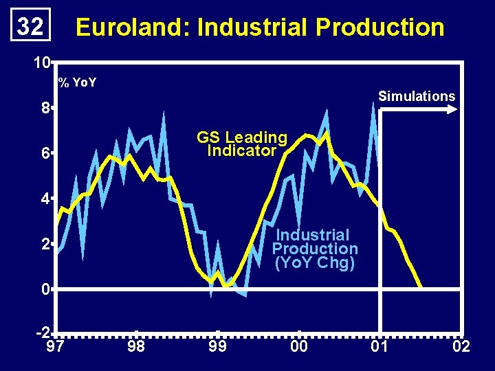 32 Euroland: Industrial Production 10 % Yo. Y Simulations 8 GS Leading Indicator 6