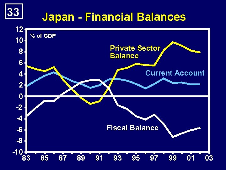 33 Japan - Financial Balances 12 % of GDP 10 8 6 4 2