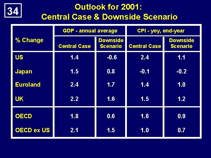 34 Outlook for 2001: Central Case & Downside Scenario GDP - annual average %