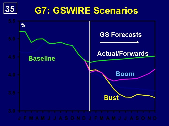 35 G 7: GSWIRE Scenarios % GS Forecasts Baseline Actual/Forwards Boom Bust 