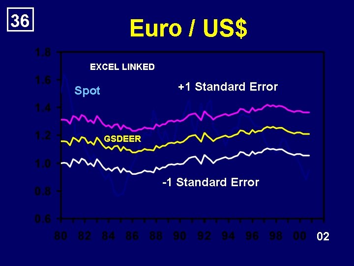 36 Euro / US$ EXCEL LINKED +1 Standard Error Spot GSDEER -1 Standard Error