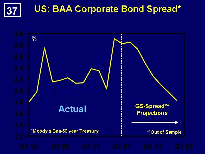 37 US: BAA Corporate Bond Spread* % Actual *Moody’s Baa-30 year Treasury GS-Spread** Projections