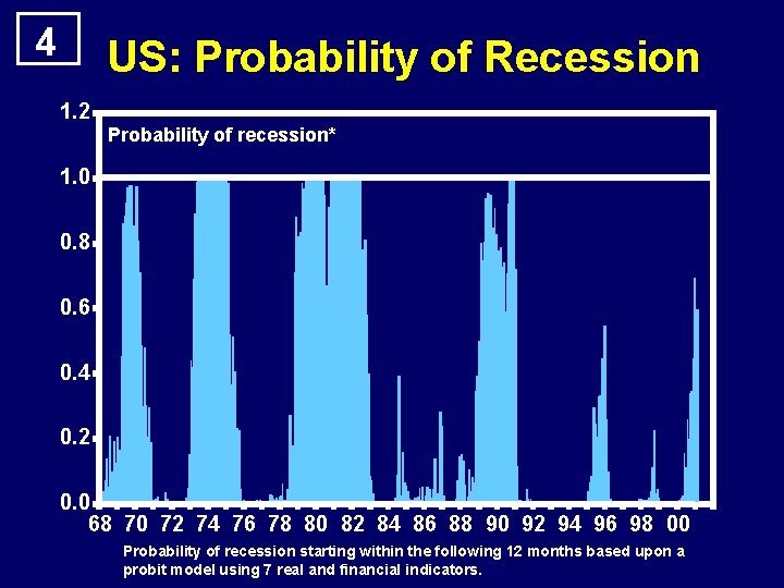 4 US: Probability of Recession 1. 2 Probability of recession* 1. 0 0. 8