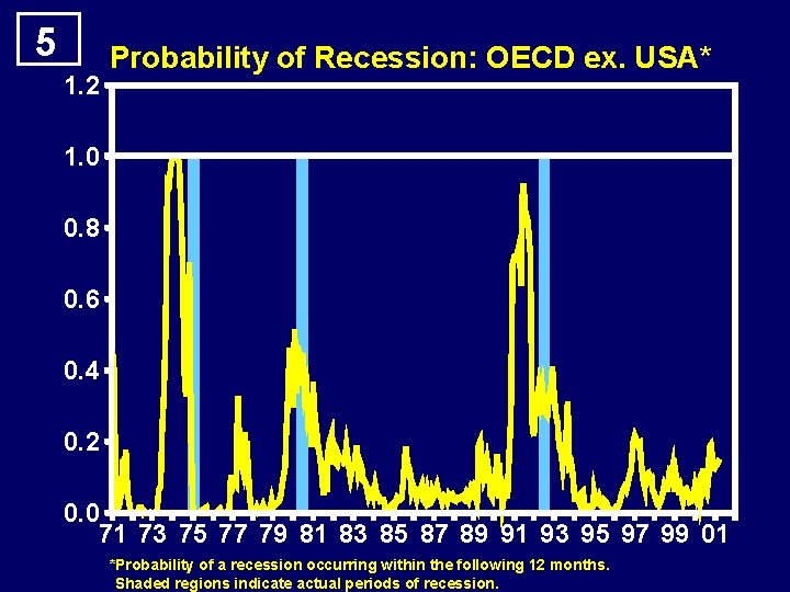 5 1. 2 Probability of Recession: OECD ex. USA* 1. 0 0. 8 0.