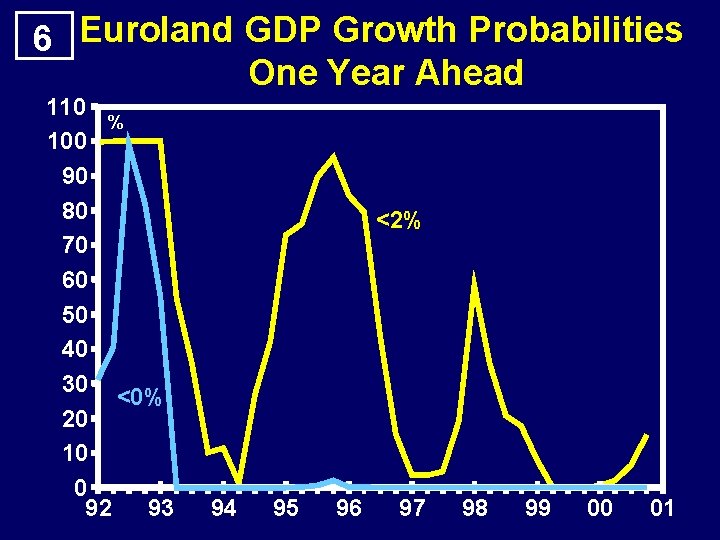 6 Euroland GDP Growth Probabilities One Year Ahead 110 % 100 90 80 70