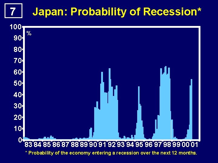 7 Japan: Probability of Recession* 100 90 % 80 70 60 50 40 30