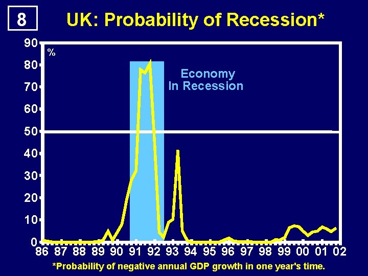 8 UK: Probability of Recession* 90 80 70 % Economy In Recession 60 50