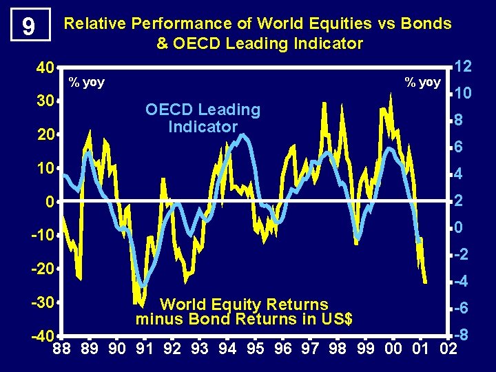 9 Relative Performance of World Equities vs Bonds & OECD Leading Indicator 40 30