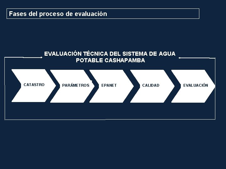 Fases del proceso de evaluación EVALUACIÓN TÉCNICA DEL SISTEMA DE AGUA POTABLE CASHAPAMBA CATASTRO