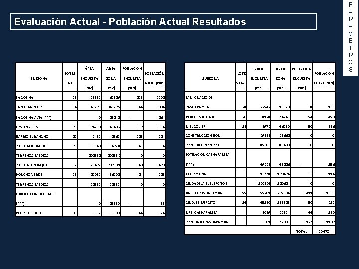 Evaluación Actual - Población Actual Resultados SUBZONA LOTES ENC. ÁREA POBLACIÓN ENCUESTA ZONA ENCUESTA