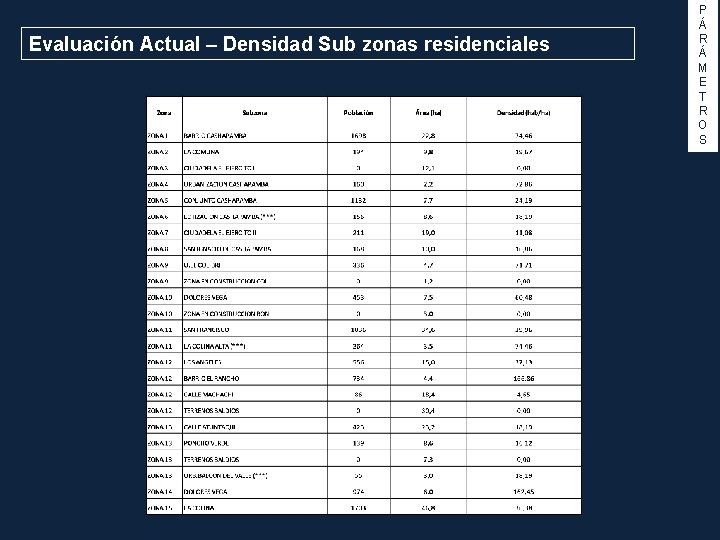 Evaluación Actual – Densidad Sub zonas residenciales P Á R Á M E T