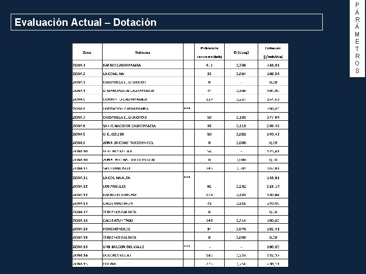Evaluación Actual – Dotación P Á R Á M E T R O S
